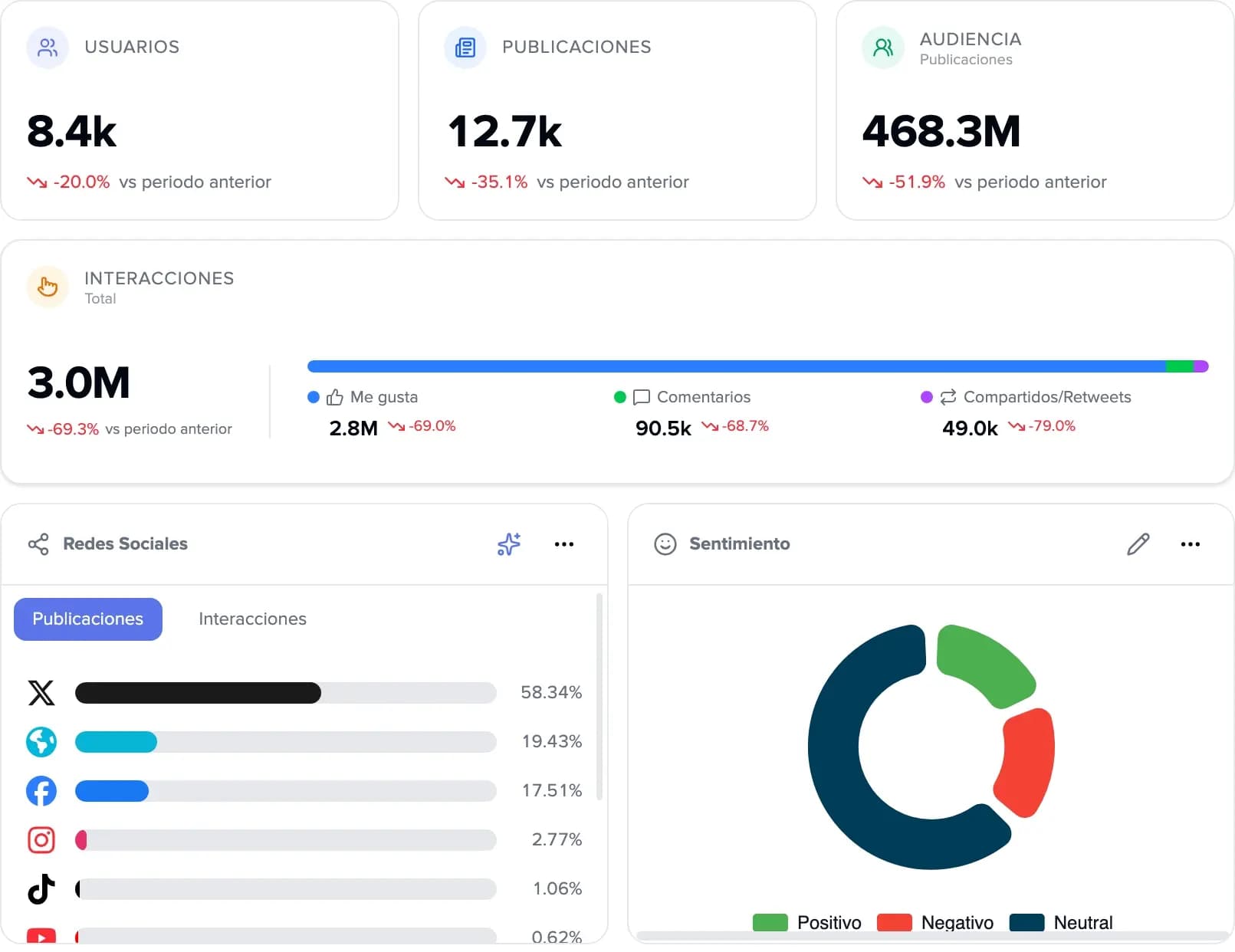 Dashboard with your KPIs