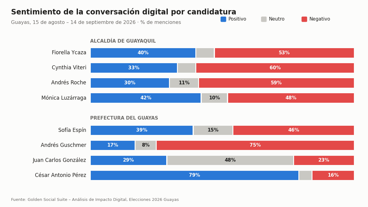 Gráfico de sentimiento positivo, neutro y negativo por candidatura a la Alcaldía de Guayaquil y la Prefectura del Guayas