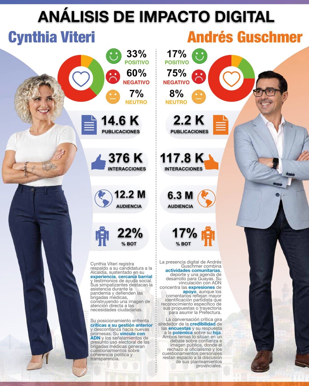 Infografía de impacto digital de Cynthia Viteri y Andrés Guschmer: sentimiento, publicaciones, interacciones, audiencia y porcentaje de bots